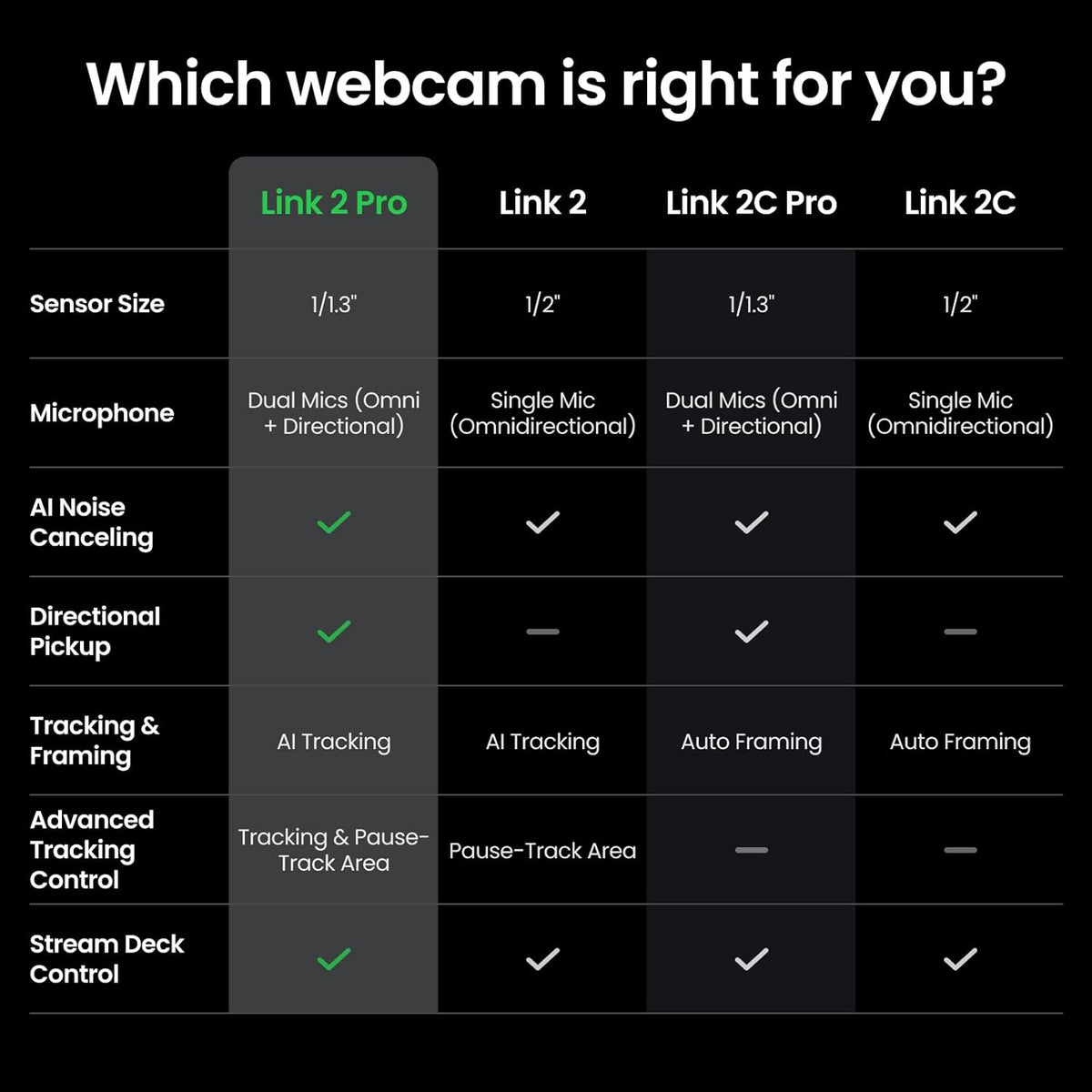 Insta360 - Link 2 Pro – 4K PTZ Webcam for Pc/Mac, 1/1.3” Sensor, Low-Light, AI Tracking, HDR, Directional Noise-Canceling Mics, Supports Stream Deck, Zoom, Teams, Twitch for Streaming or Meetings - Serious Techies